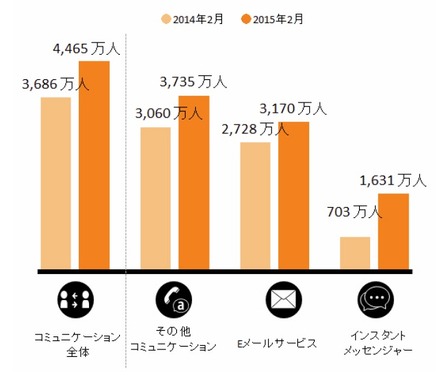 スマホ「コミュニケーション」カテゴリおよびサブカテゴリ別利用者数