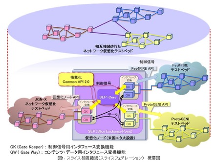 スライス相互接続（スライスフェデレーション）概要図