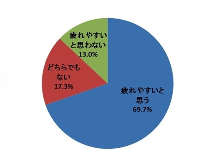 Q、最近、疲れやすいと感じることが増えた？（ｎ=300）　ネオマーケティング調べ