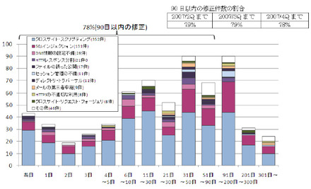 ウェブサイトの脆弱性修正に要した日数（届出受付開始〜2007 年末）