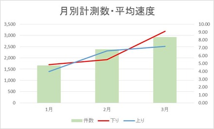 3ヵ月分のデータから、実効速度の傾向が見て取れる