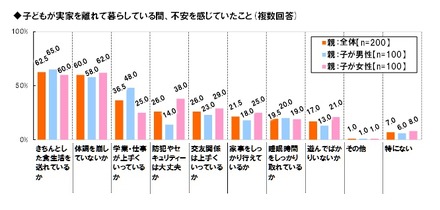 子どもが実家を離れて暮らしている間、不安を感じていたこと