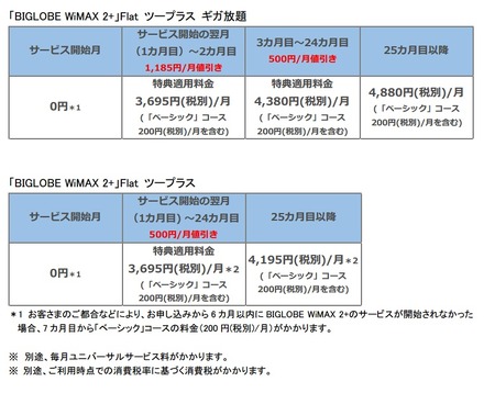 「BIGLOBE WiMAX 2＋」料金表
