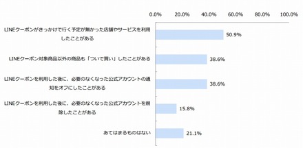 LINEクーポンについて（n＝57）