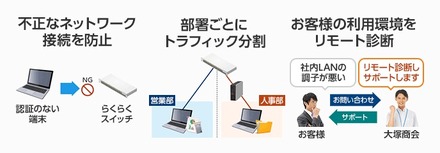 社内ネットワークにスイッチ機器を設置することで、部署ごとにネットワークの帯域を切り分けたり、未登録のパソコンがネットワークに接続するのを防止することができる（画像はプレスリリースより）