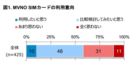 MVNO SIMカードの利用意向