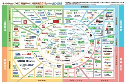 EC業界相関図2015年度版