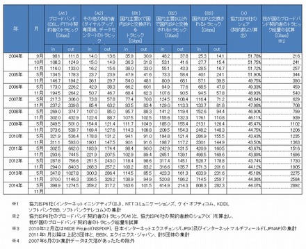 我が国のインターネットにおけるトラフィックの集計・試算