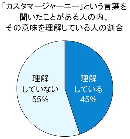 「カスタマージャーニー」に関する理解度