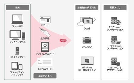 「ARCACLAVIS Ways」は、多要素認証・マルチプラットフォームに対応した認証セキュリティソリューション。タブレットやスマフォ、ゼロクライアント/シンクライアント端末でも利用できる（画像は同社リリースより）。