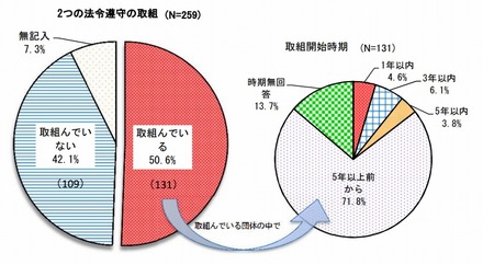 2つの法令遵守の取組