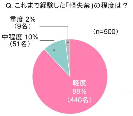 30～40代ママの『軽失禁』に関する調査