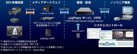 製品はviaPlatz 4K/8K用装置、ストリームモニタ装置、それらのソフトウェアライセンスなどで構成。ネットワークを介したノンリニア編集にも対応する（画像は同社リリースより）。