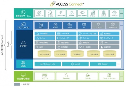 「ACCESS Connect」の構成図。IoT対応機器やサービスの開発から、運用までをオールインワンで支援してくれるソリューションで効率化とコスト削減を実現する（画像はプレスリリースより）