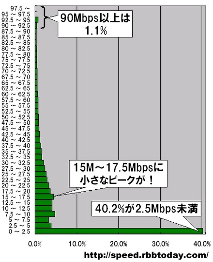 単位はMbps。2.5Mbpsをレンジ幅としたヒストグラムになっている。計測された件数なので実際のシェアを反映しているわけではないが、最も多かったのは2.5Mbps以下の最低速ゾーンで40.2％を占めている。90Mbps以上の最高速ゾーンは全体の1.1％に留まった
