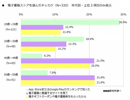 電子書籍ストアを選んだキッカケ※年代別・上位3項目