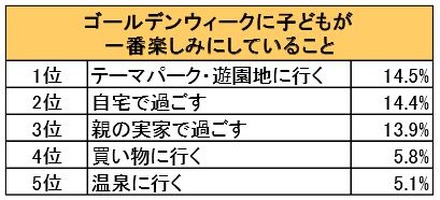 ゴールデンウィークに子どもが一番楽しみにしていること