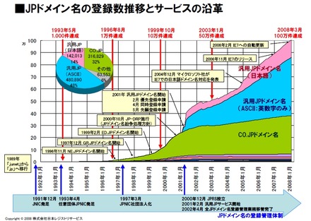 JPドメイン登録の推移