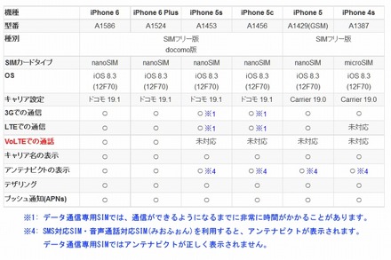 iOS 8.3 iPhone・iPad全機種動作確認（てくろぐより）