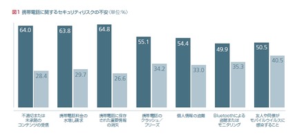 携帯端末でのセキュリティリスク