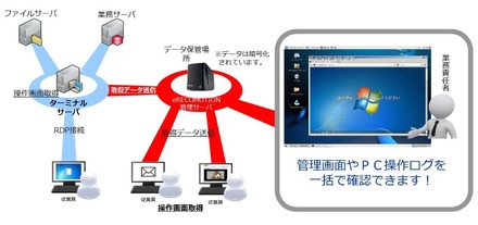 社内のPC全挙動を監視・録画し、すべての動作をモニタリングできる。Webサイトのアクセス記録や、特定URLへのブロック機能なども備える（画像は公式サイトより）