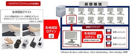 管理部門では利用者の生体情報を複数の業務システムのIDとパスワード情報と紐付けて一括管理することができるため、運用負担の軽減と強固なセキュリティ、不正使用の抑止などが行える（画像はプレスリリースより）