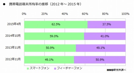 スマホ所有率は最新時点で62.5％、半年で3.5ポイント増