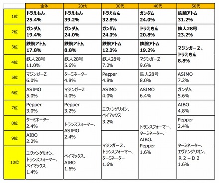 ロボットといえば、どのキャラクターを最初に思い浮かべますか？