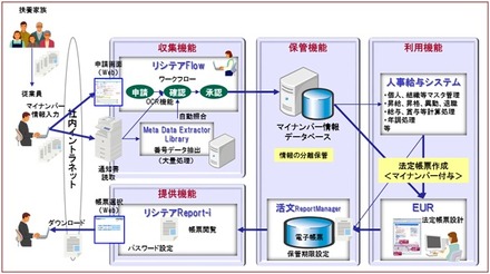 マイナンバー管理システム構成例（イメージ）