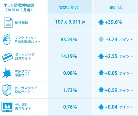 同社の調査による「ネット詐欺認知件数」。ワンクリック・不当請求詐欺サイトは大きく減少しており、より巧妙な偽販売サイトへの誘導などが増加している（画像はプレスリリースより）