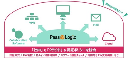 「PassLogicエンタープライズ・エディション」は、データへのアクセス時に必要な認証を行うログインシステム。社内でも、社外からも同じ認証システムを使ってログインできるのが特徴(画像は公式サイトより)