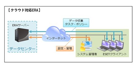 従来のバージョンに加えてクラウド対応ERAが追加。ERAとエージェント間の通信を暗号化してインターネット経由での安全なクライアント管理を実現するという（画像は同社webより）。
