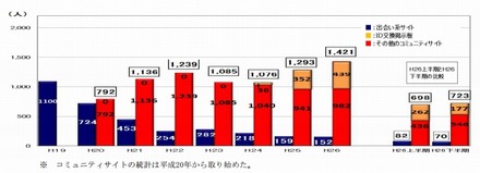 出会い系サイトとコミュニティサイトに起因する被害児童数等の推移