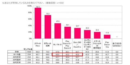 「米国女性のゲームプレイ事情」が明らかに、スマホ人気は日本と変わらず