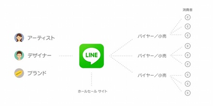 「LINE Collection」の事業構造