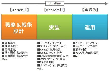 新事業の構成