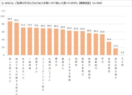 子どもにどのようなことを身につけて欲しいか