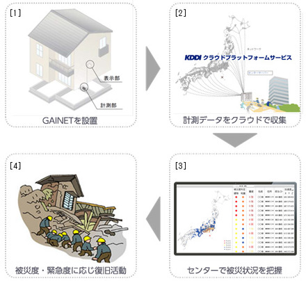 住宅に設置した計測部で収集した地震や被災に関するデータをKDDIのクラウドで統合し、ミサワホームのセンターが被災状況を把握。被災度や緊急度に応じて復旧活動を行う（画像はプレスリリースより）