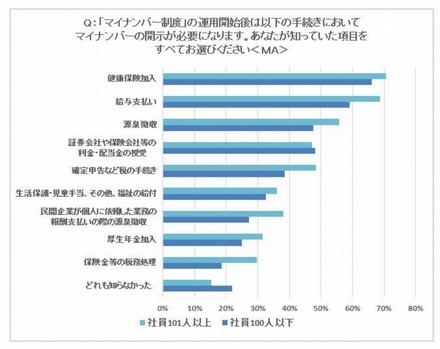 マイナンバーの開示が必要となる社内事務手続き