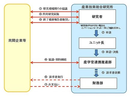 産総研が受け付ける共同研究契約の手続きの流れ