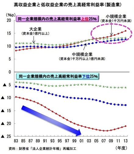 2015年版中小企業白書より。製造業における高収益企業と低収益企業の売上高経常利益率推移