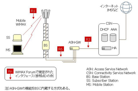 地域WiMAXのネットワーク構成