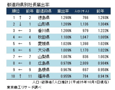 社長輩出率