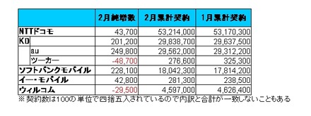 事業者別契約数（純増・累計）