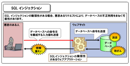 SQL インジェクション　