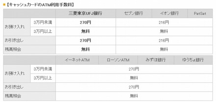 キャッシュカードのATM利用手数料