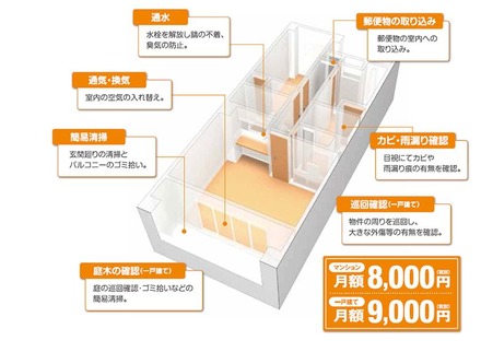 対象となるのは自己所有の居住用不動産。提携先のアクトコールによる空家巡回サービスは同業種でも採用事例が多い（画像は同社webより）。