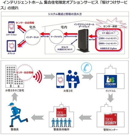 センサーや利用者からの通報を元にイッツコム経由で東急セキュリティへ出動を要請。利用者向けに東急セキュリティのステッカーも提供されるため、犯罪抑止力も期待される（画像は同社リリースより）。