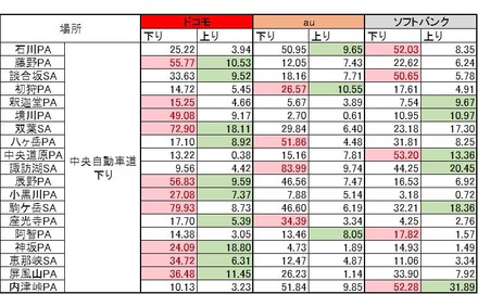 中央自動車道 結果