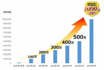 累計契約数の推移